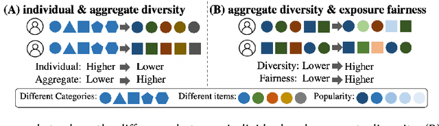 Figure 3 for Fairness and Diversity in Recommender Systems: A Survey