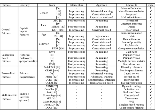 Figure 4 for Fairness and Diversity in Recommender Systems: A Survey