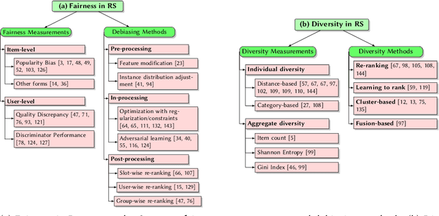 Figure 1 for Fairness and Diversity in Recommender Systems: A Survey