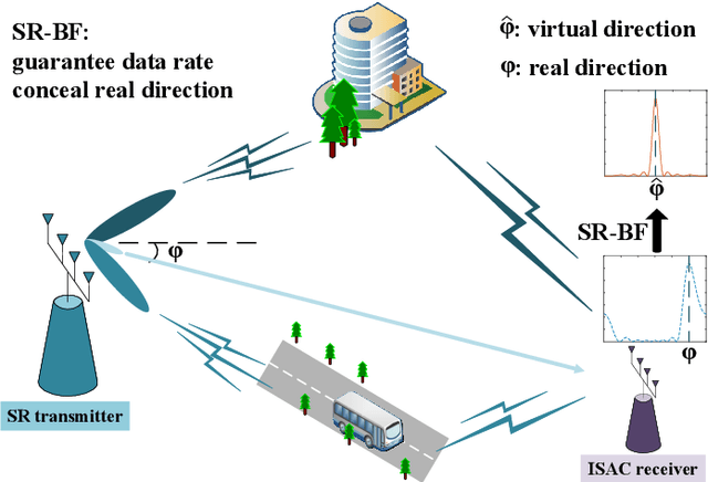 Figure 1 for Sensing-Resistance-Oriented Beamforming for Privacy Protection from ISAC Devices