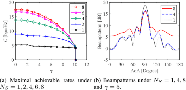 Figure 4 for Sensing-Resistance-Oriented Beamforming for Privacy Protection from ISAC Devices