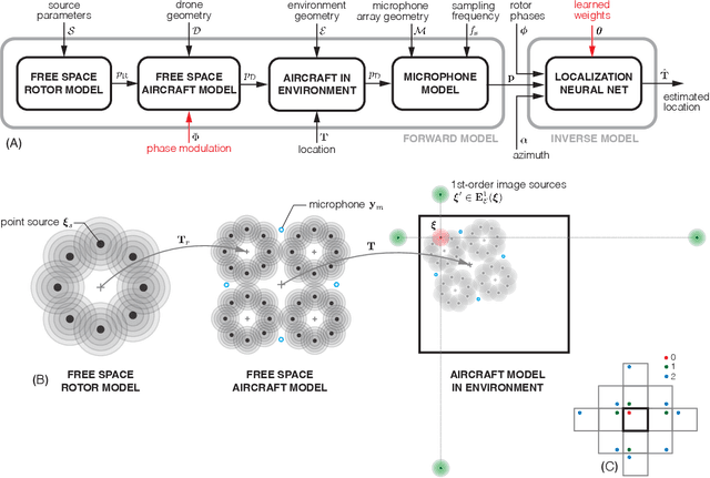 Figure 1 for Active propulsion noise shaping for multi-rotor aircraft localization