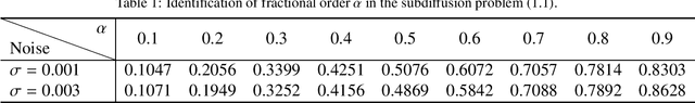 Figure 2 for Bayesian Inversion with Neural Operator (BINO) for Modeling Subdiffusion: Forward and Inverse Problems