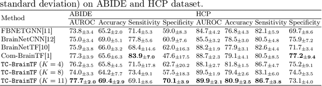 Figure 2 for Learnable Community-Aware Transformer for Brain Connectome Analysis with Token Clustering