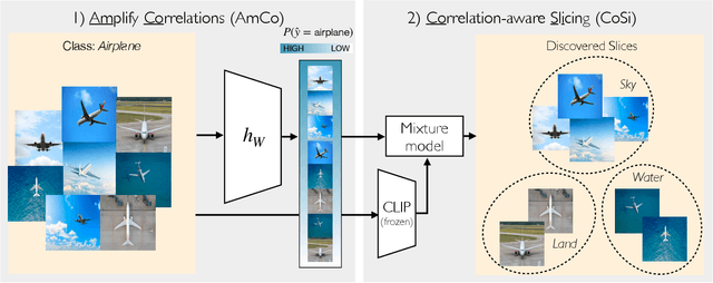 Figure 3 for FACTS: First Amplify Correlations and Then Slice to Discover Bias