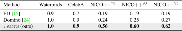 Figure 4 for FACTS: First Amplify Correlations and Then Slice to Discover Bias