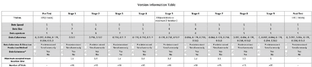 Figure 3 for Age Effects on Decision-Making, Drift Diffusion Model