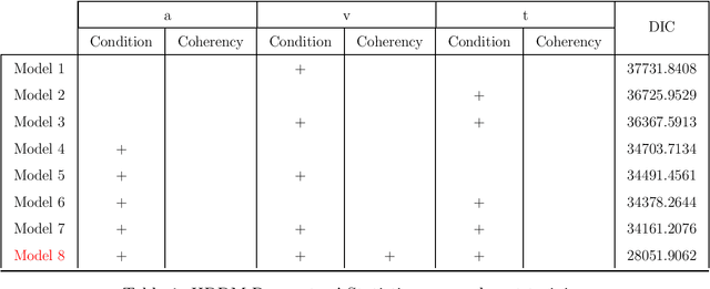 Figure 2 for Age Effects on Decision-Making, Drift Diffusion Model