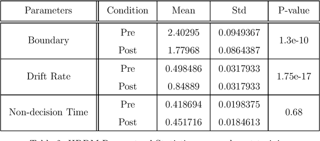 Figure 4 for Age Effects on Decision-Making, Drift Diffusion Model