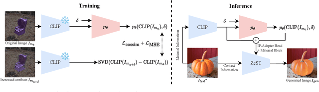 Figure 3 for MARBLE: Material Recomposition and Blending in CLIP-Space