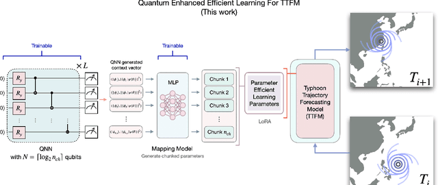Figure 4 for Quantum-Enhanced Parameter-Efficient Learning for Typhoon Trajectory Forecasting