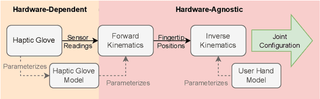 Figure 1 for Adaptive Kinematic Modeling for Improved Hand Posture Estimates Using a Haptic Glove