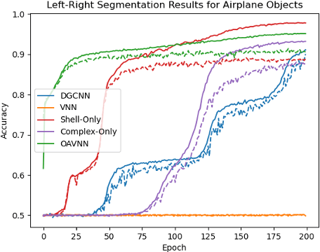 Figure 4 for Breaking the Symmetry: Resolving Symmetry Ambiguities in Equivariant Neural Networks