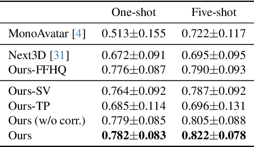 Figure 3 for One2Avatar: Generative Implicit Head Avatar For Few-shot User Adaptation