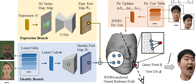 Figure 2 for One2Avatar: Generative Implicit Head Avatar For Few-shot User Adaptation