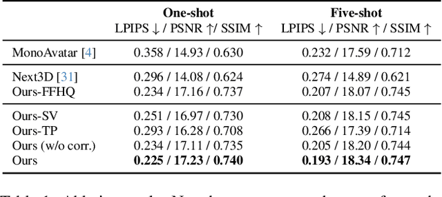 Figure 1 for One2Avatar: Generative Implicit Head Avatar For Few-shot User Adaptation