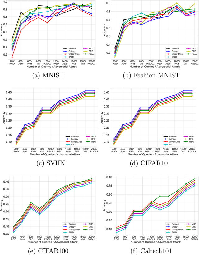 Figure 3 for Robust Active Learning (RoAL): Countering Dynamic Adversaries in Active Learning with Elastic Weight Consolidation