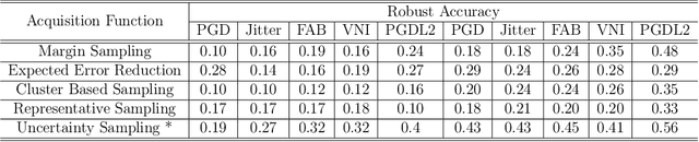 Figure 4 for Robust Active Learning (RoAL): Countering Dynamic Adversaries in Active Learning with Elastic Weight Consolidation