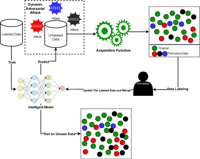 Figure 1 for Robust Active Learning (RoAL): Countering Dynamic Adversaries in Active Learning with Elastic Weight Consolidation