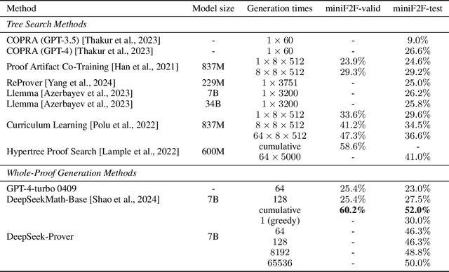 Figure 2 for DeepSeek-Prover: Advancing Theorem Proving in LLMs through Large-Scale Synthetic Data