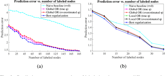 Figure 3 for On the Optimal Recovery of Graph Signals