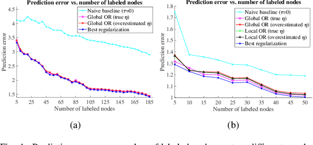 Figure 4 for On the Optimal Recovery of Graph Signals