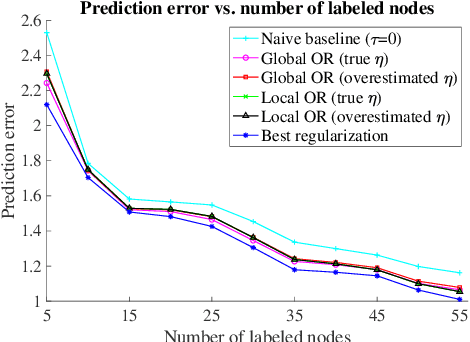 Figure 1 for On the Optimal Recovery of Graph Signals