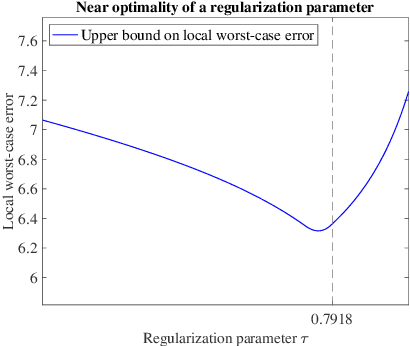 Figure 2 for On the Optimal Recovery of Graph Signals