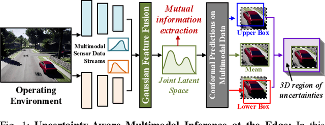 Figure 1 for Mutual Information-calibrated Conformal Feature Fusion for Uncertainty-Aware Multimodal 3D Object Detection at the Edge