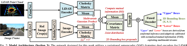 Figure 2 for Mutual Information-calibrated Conformal Feature Fusion for Uncertainty-Aware Multimodal 3D Object Detection at the Edge