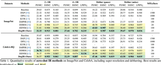 Figure 2 for Deep Equilibrium Diffusion Restoration with Parallel Sampling