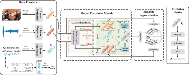 Figure 2 for Answering Diverse Questions via Text Attached with Key Audio-Visual Clues