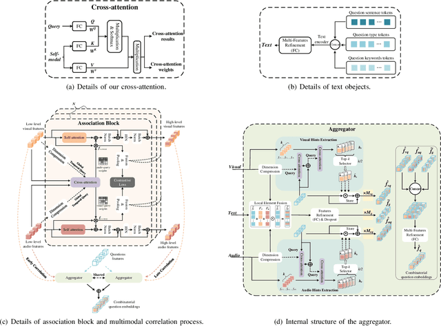 Figure 3 for Answering Diverse Questions via Text Attached with Key Audio-Visual Clues