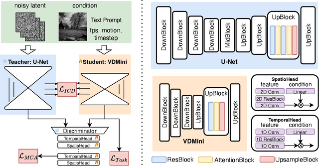 Figure 4 for Individual Content and Motion Dynamics Preserved Pruning for Video Diffusion Models