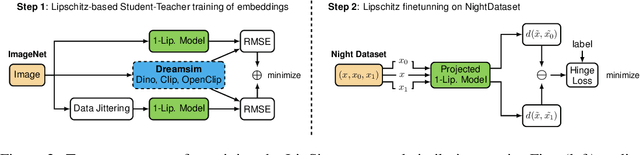 Figure 3 for LipSim: A Provably Robust Perceptual Similarity Metric