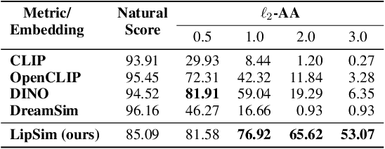 Figure 2 for LipSim: A Provably Robust Perceptual Similarity Metric