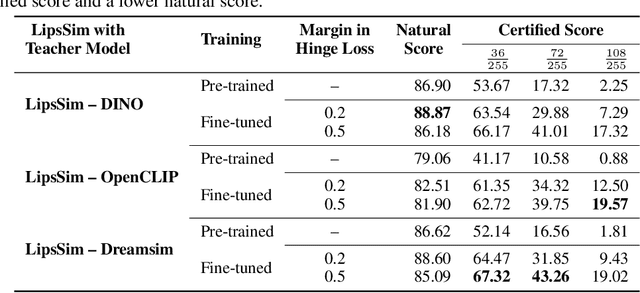 Figure 4 for LipSim: A Provably Robust Perceptual Similarity Metric