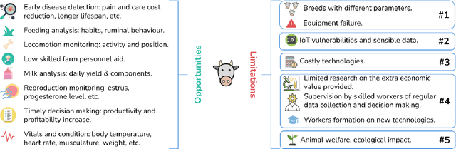 Figure 4 for Informatics & dairy industry coalition: AI trends and present challenges