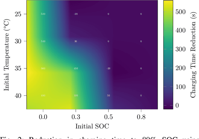 Figure 2 for Safe Learning-Based Optimization of Model Predictive Control: Application to Battery Fast-Charging
