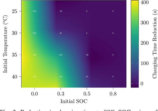 Figure 3 for Safe Learning-Based Optimization of Model Predictive Control: Application to Battery Fast-Charging