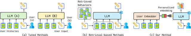 Figure 1 for LLMs + Persona-Plug = Personalized LLMs