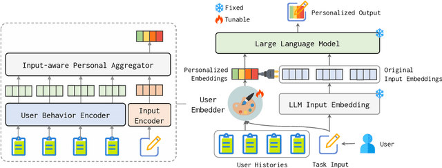 Figure 3 for LLMs + Persona-Plug = Personalized LLMs