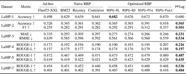 Figure 2 for LLMs + Persona-Plug = Personalized LLMs