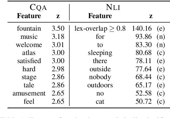 Figure 1 for Does Self-Rationalization Improve Robustness to Spurious Correlations?