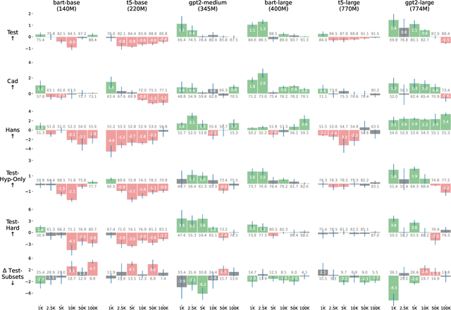 Figure 2 for Does Self-Rationalization Improve Robustness to Spurious Correlations?