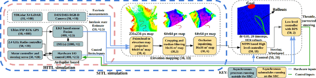 Figure 3 for HOUND: An Open-Source, Low-cost Research Platform for High-speed Off-road Underactuated Nonholonomic Driving