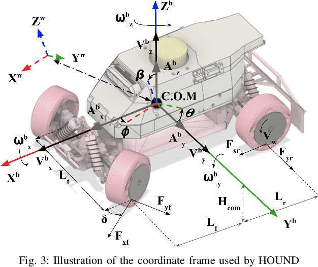 Figure 4 for HOUND: An Open-Source, Low-cost Research Platform for High-speed Off-road Underactuated Nonholonomic Driving