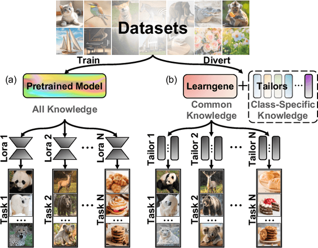 Figure 1 for KIND: Knowledge Integration and Diversion in Diffusion Models