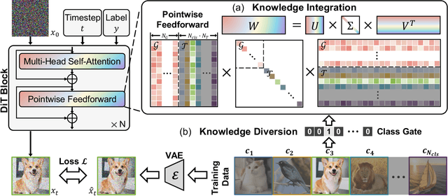 Figure 3 for KIND: Knowledge Integration and Diversion in Diffusion Models