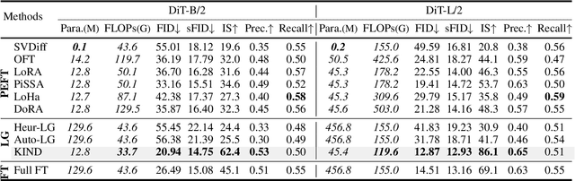 Figure 2 for KIND: Knowledge Integration and Diversion in Diffusion Models